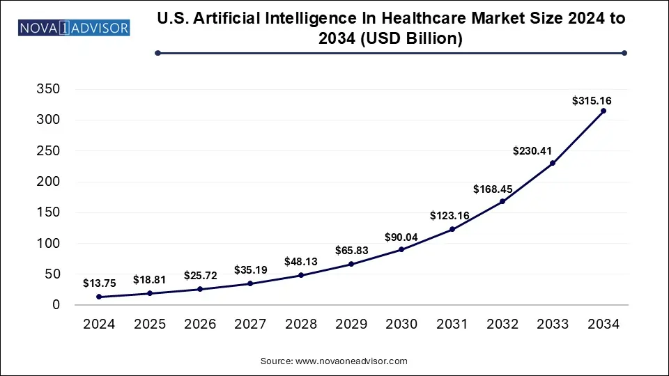 U.S. Artificial Intelligence In Healthcare Market Size 2024 To 2034