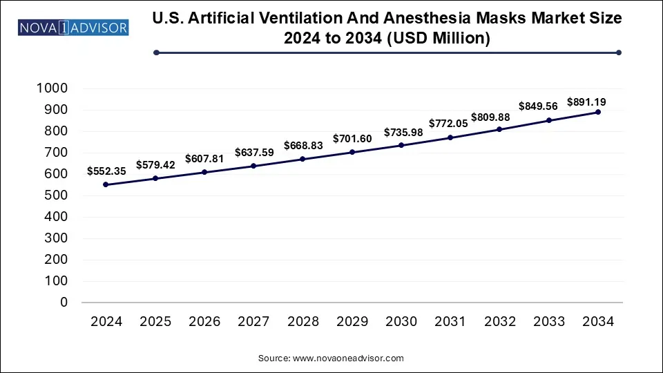 U.S. Artificial Ventilation And Anesthesia Masks Market Size 2024 To 2034