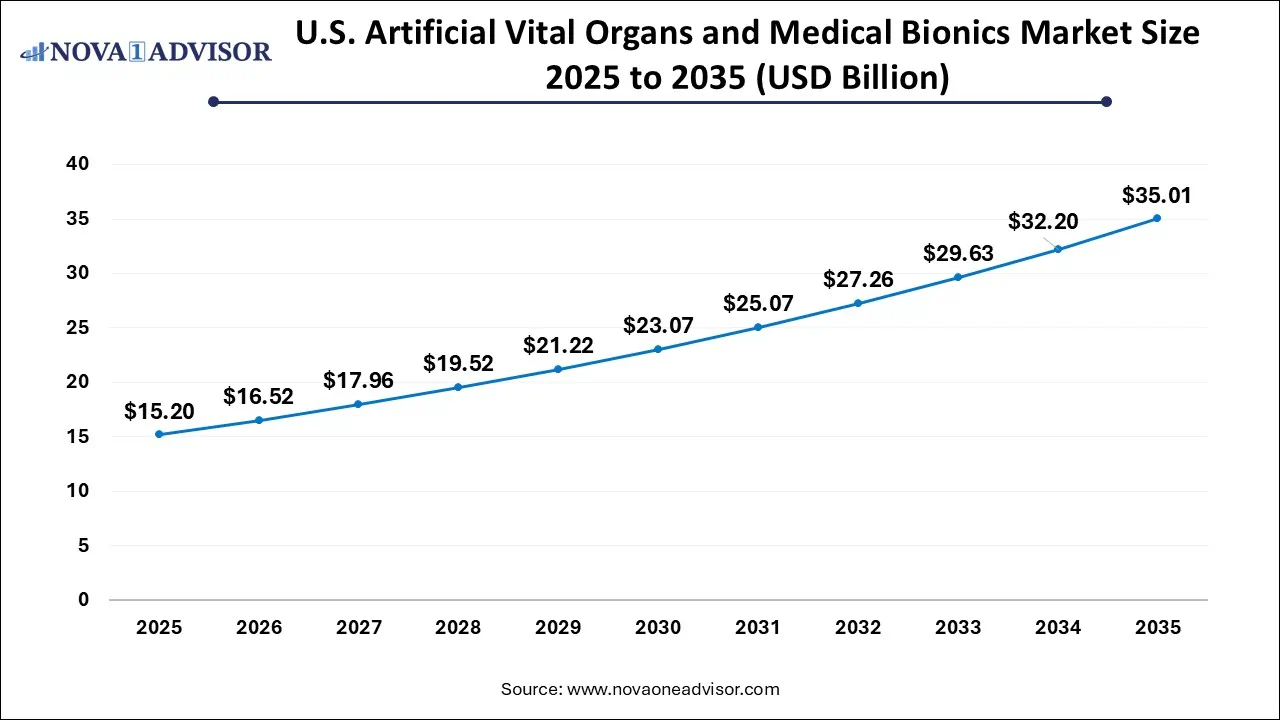 U.S. Artificial Vital Organs and Medical Bionics Market Size 2025 To 2035 U.S. Artificial Vital Organs and Medical Bionics Market Size 2025 To 2035