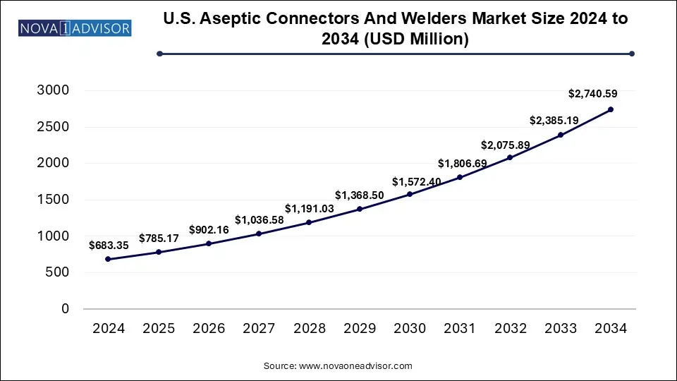 U.S. Aseptic Connectors And Welders Market Size 2024 To 2034
