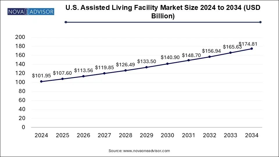 U.S. Assisted Living Facility Market Size 2024 To 2034