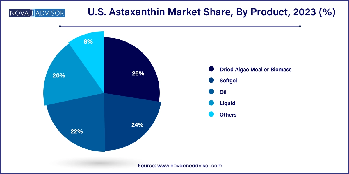 U.S. Astaxanthin Market Share, By Product, 2023 (%)