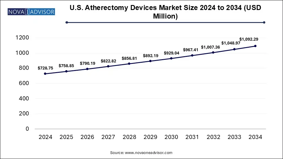 U.S. Atherectomy Devices Market Size 2024 To 2034