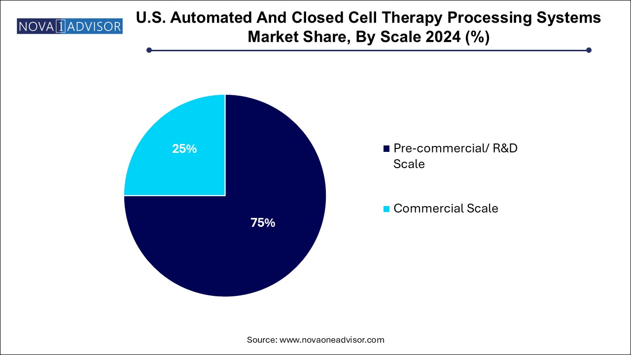 U.S. Automated And Closed Cell Therapy Processing Systems Market Share, By Scale 2024 (%)