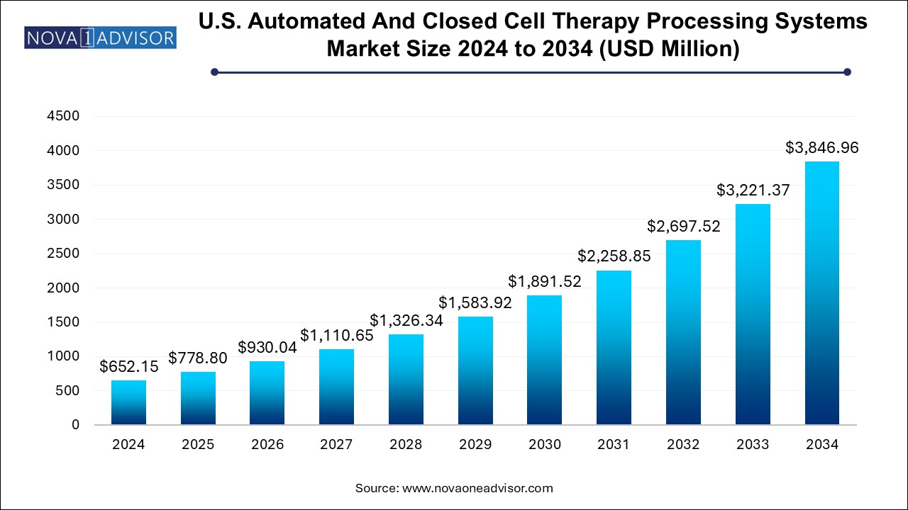 U.S. Automated And Closed Cell Therapy Processing Systems Market Size