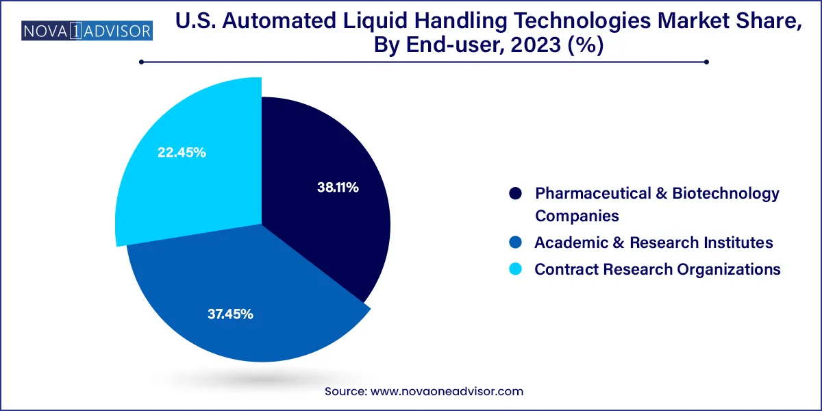 U.S. Automated Liquid Handling Technologies Market Share, By End-user, 2023 (%)