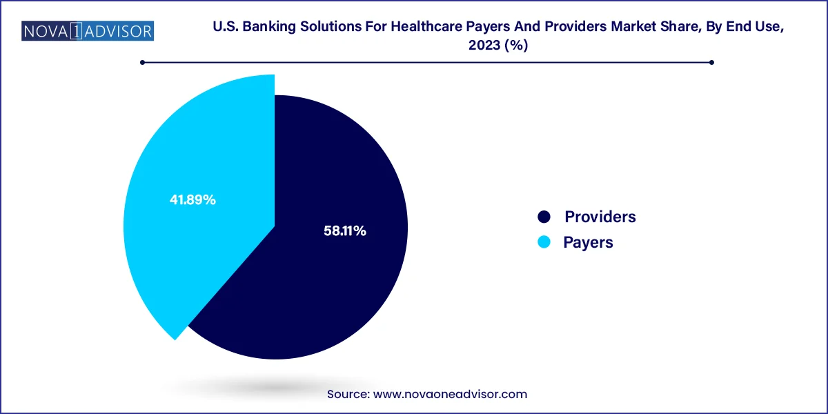 U.S. Banking Solutions For Healthcare Payers And Providers Market Share, By End Use , 2023 (%) 