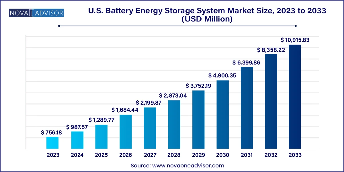 U.S. Battery Energy Storage System Market Size, 2024 to 2033