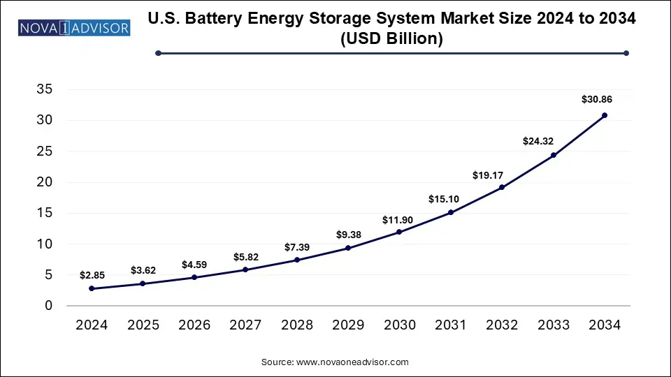 U.S. Battery Energy Storage System Market Size 2024 To 2034