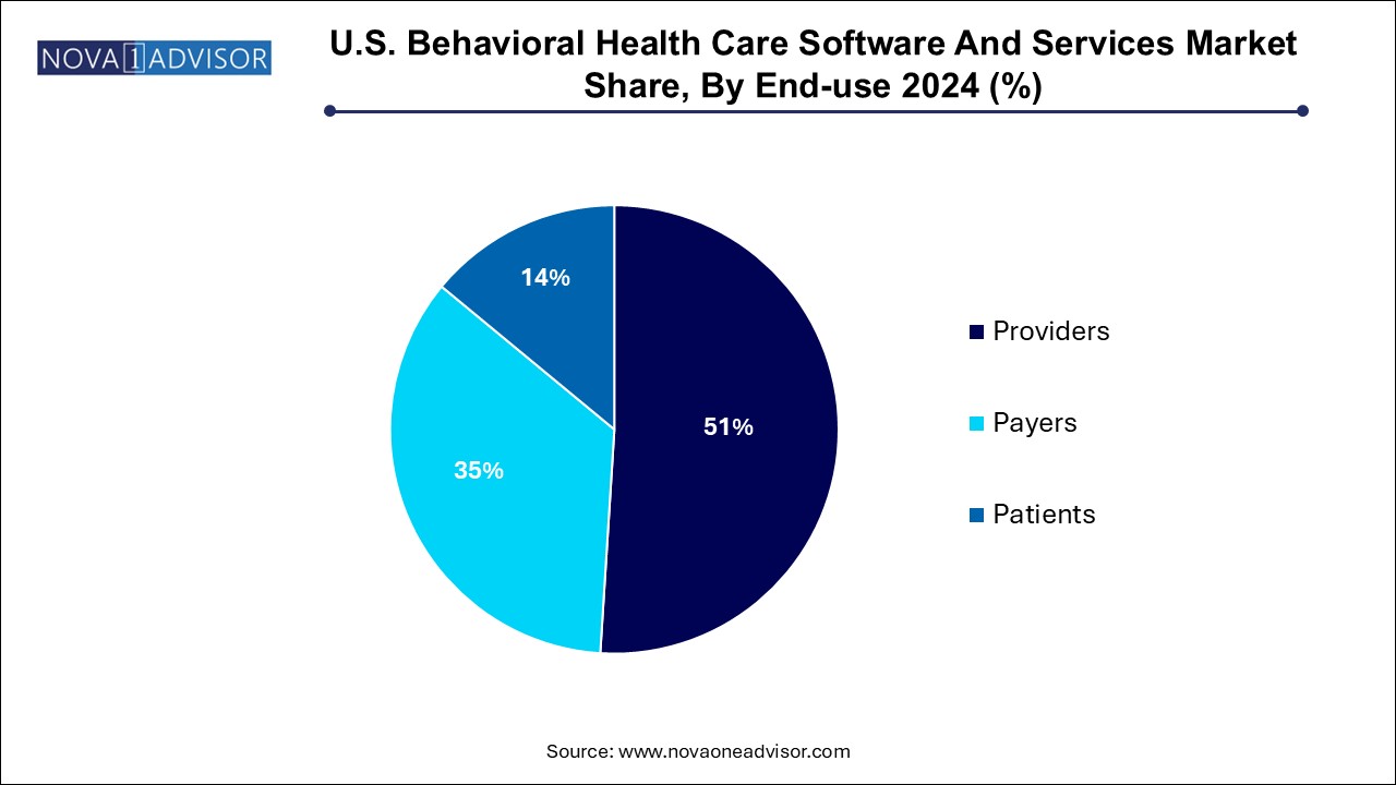 U.S. Behavioral Health Care Software And Services Market Share, By End-use 2024 (%)