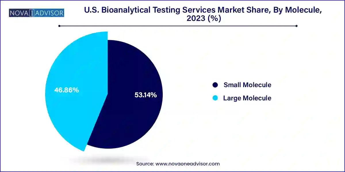 U.S. Bioanalytical Testing Services Market Share, By Molecule, 2023 (%)