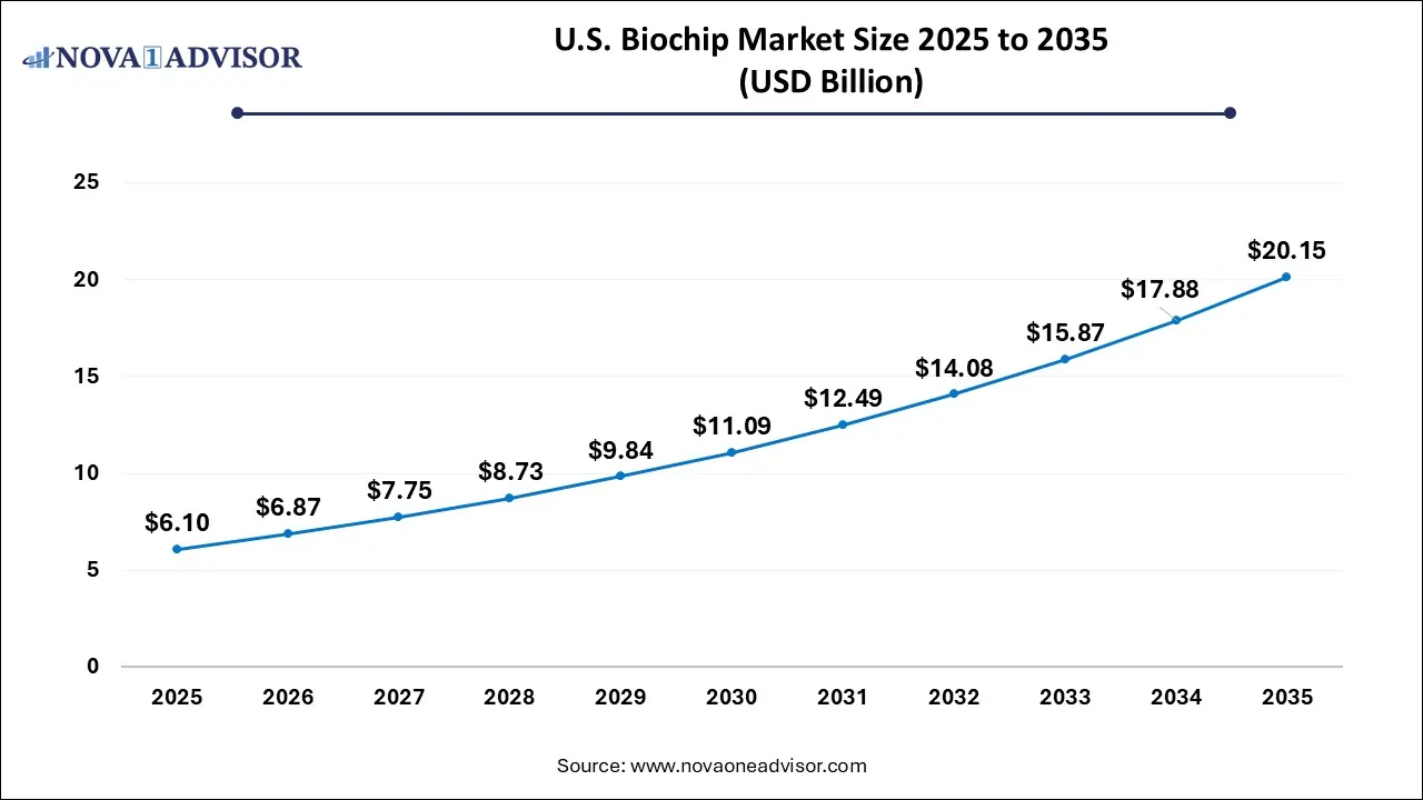 U.S. Biochip Market Size 2025 To 2035