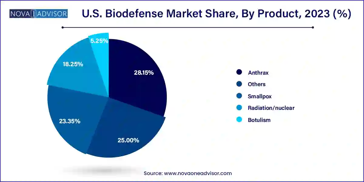 U.S. Biodefense Market Share, By Product, 2023 (%)