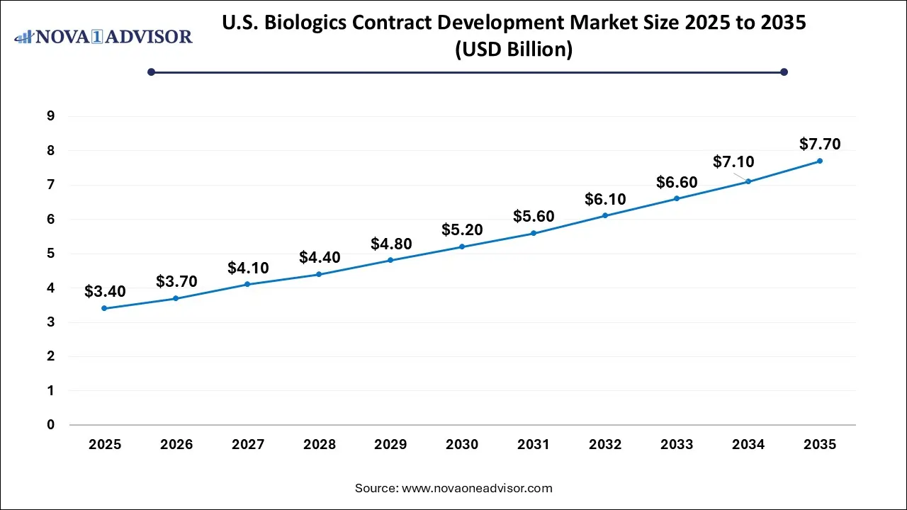 U.S. Biologics Contract Development Market Size 2025 To 2035 U.S. Biologics Contract Development Market Size 2025 To 2035