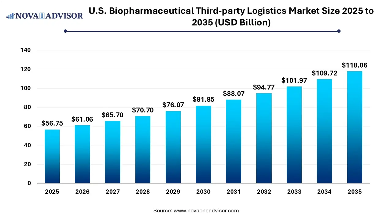U.S. Biopharmaceutical Third-party Logistics Market Size 2025 To 2035