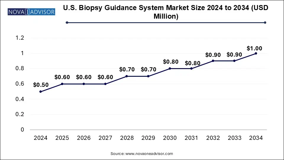 U.S. Biopsy Guidance Systems Market Size 2024 To 2034
