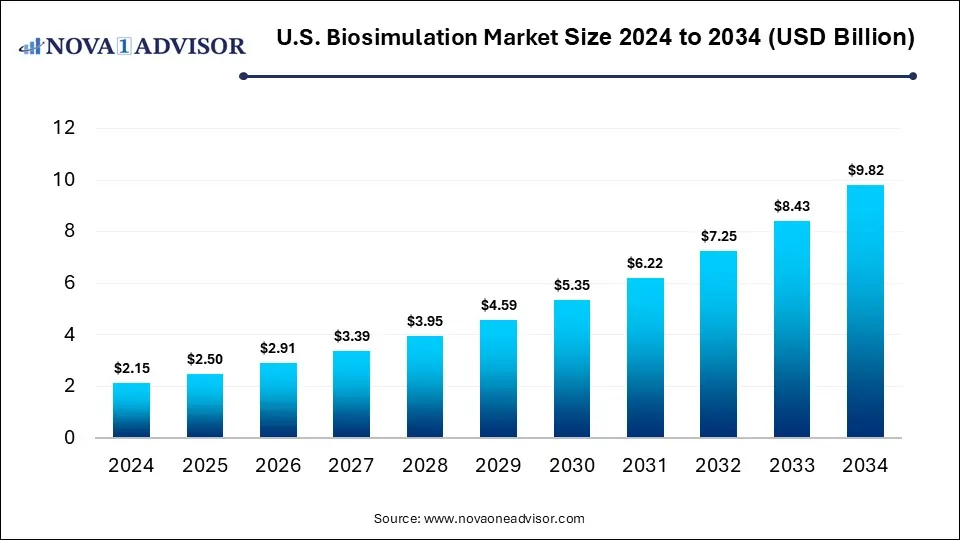 U.S. Biosimulation Market Size 2024 To 2034