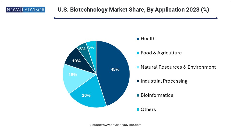 U.S. Biotechnology Market Share, By Application 2023
