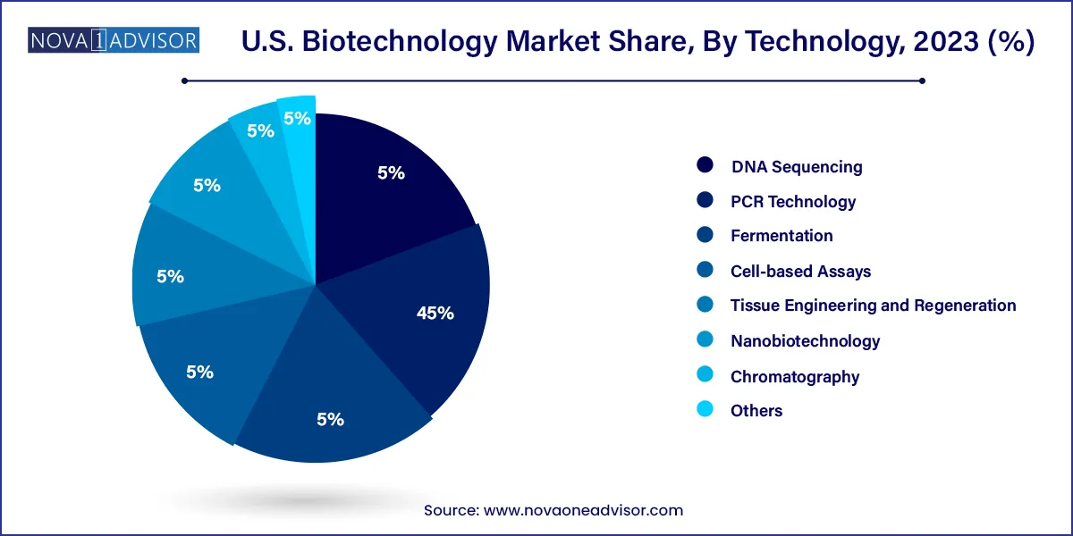 U.S. Biotechnology Market Share, By Technology, 2023 (%)