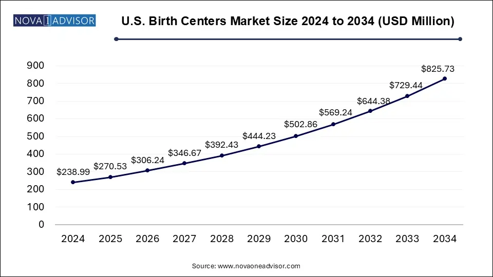 U.S. Birth Centers Market Size 2024 To 2034