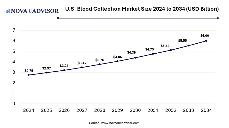 U.S. Blood Collection Market Size 2024 To 2034