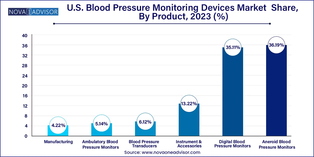U.S. Blood Pressure Monitoring Devices Market  Share, By Product, 2023 (%)