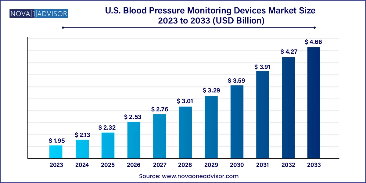 U.S. Blood Pressure Monitoring Devices Market Size, 2024 to 2033