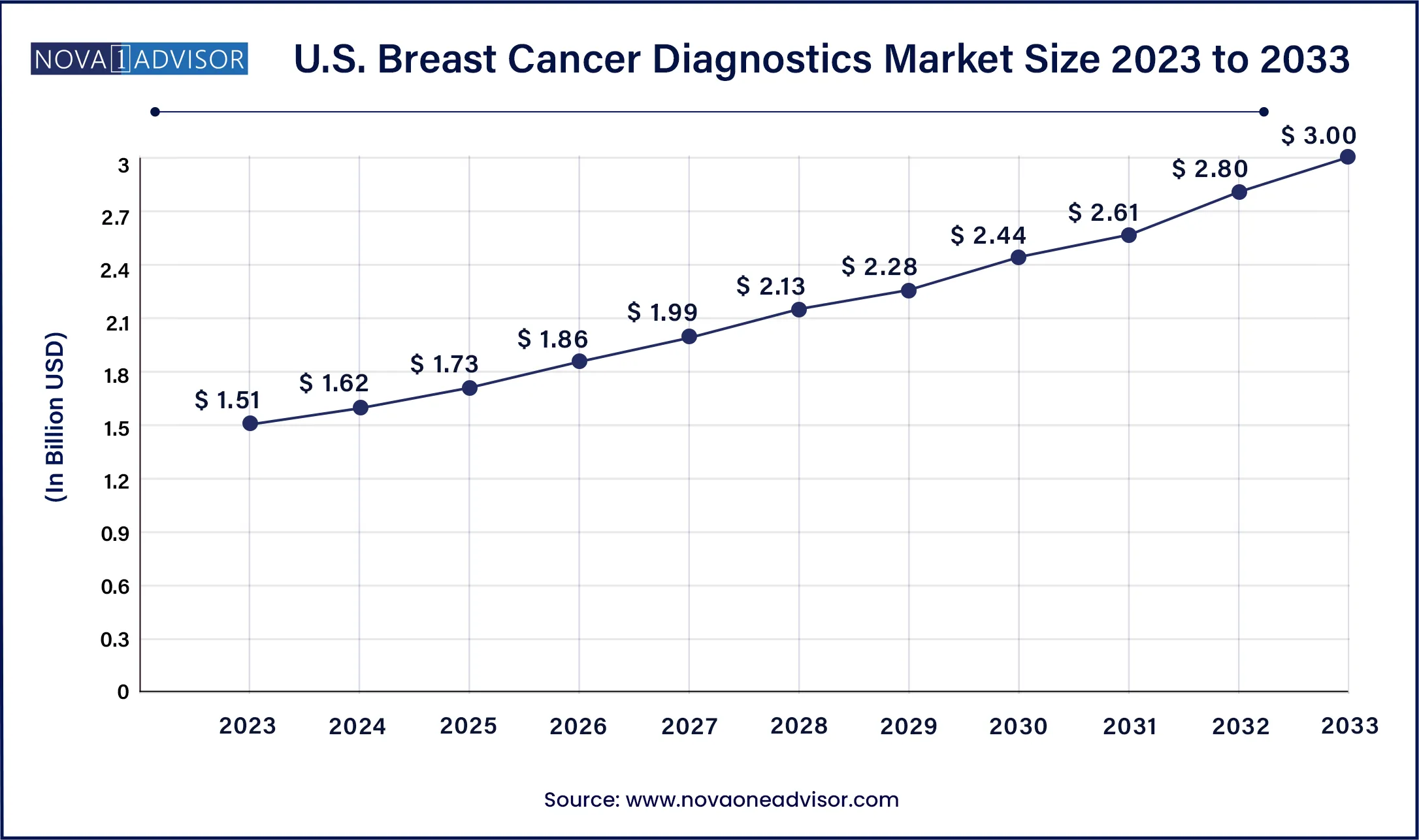 U.S. Breast Cancer Diagnostics Market Size, 2024 to 2033 