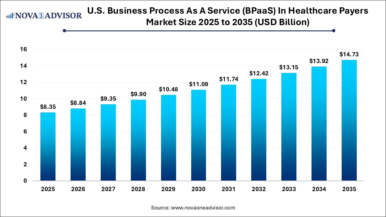 U.S. Business Process As A Service (BPaaS) In Healthcare Payers Market Size 2025 To 2035