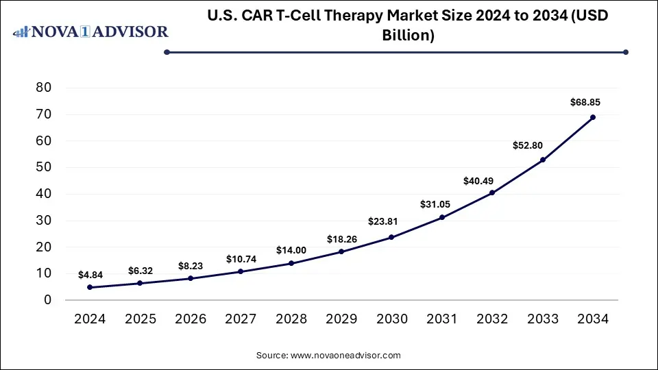  U.S. CAR T-Cell Therapy Market Size 2024 To 2034
