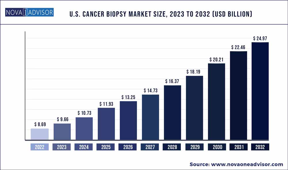 U.S. Cancer Biopsy market size