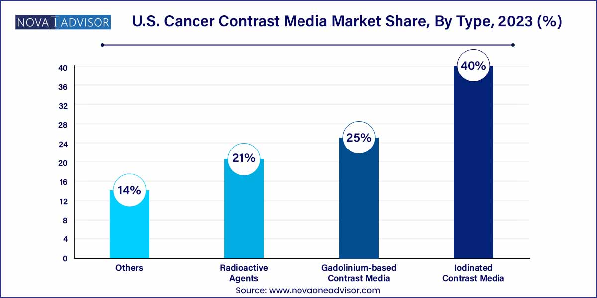 U.S. Cancer Contrast Media Market Share, ByType, 2023 (%)