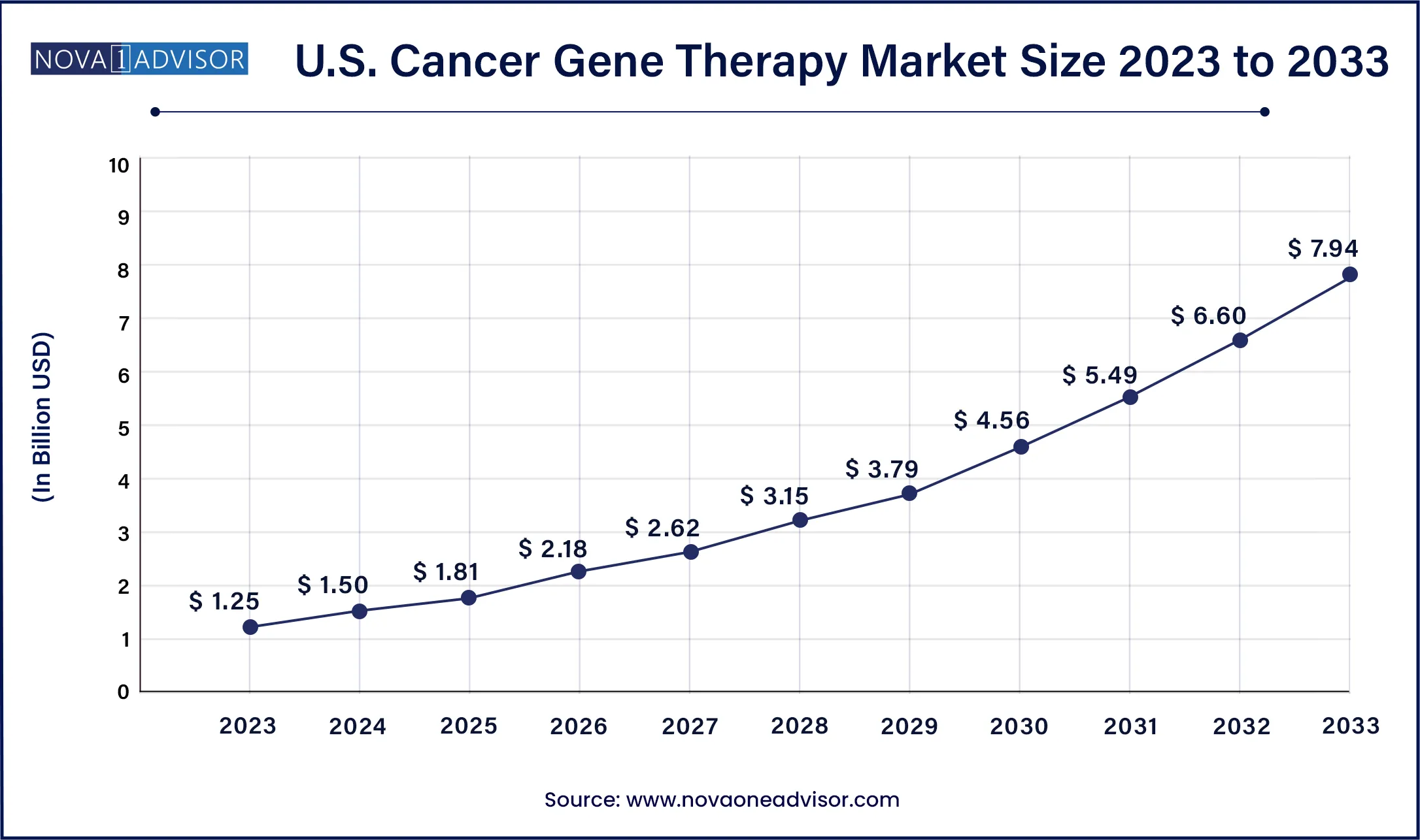 U.S.Cancer Gene Therapy Market Size, 2024 to 2033