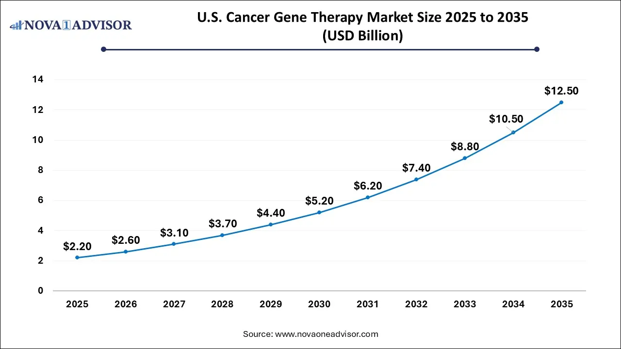 U.S. cancer gene therapy market size 2025 To 2035