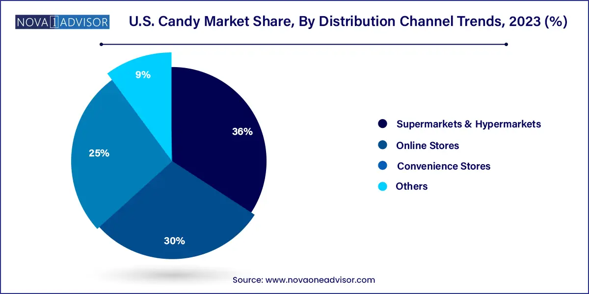 U.S. Candy Market Share, By Distribution Channel Trends, 2023 (%)