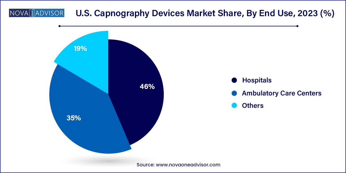 U.S. Capnography Devices Market Share, By End Use, 2023 (%)