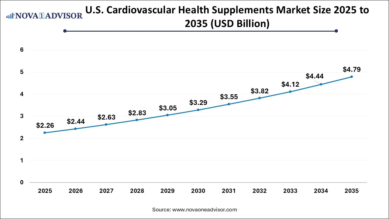 U.S. Cardiovascular Health Supplements Market Size 2025 To 2035