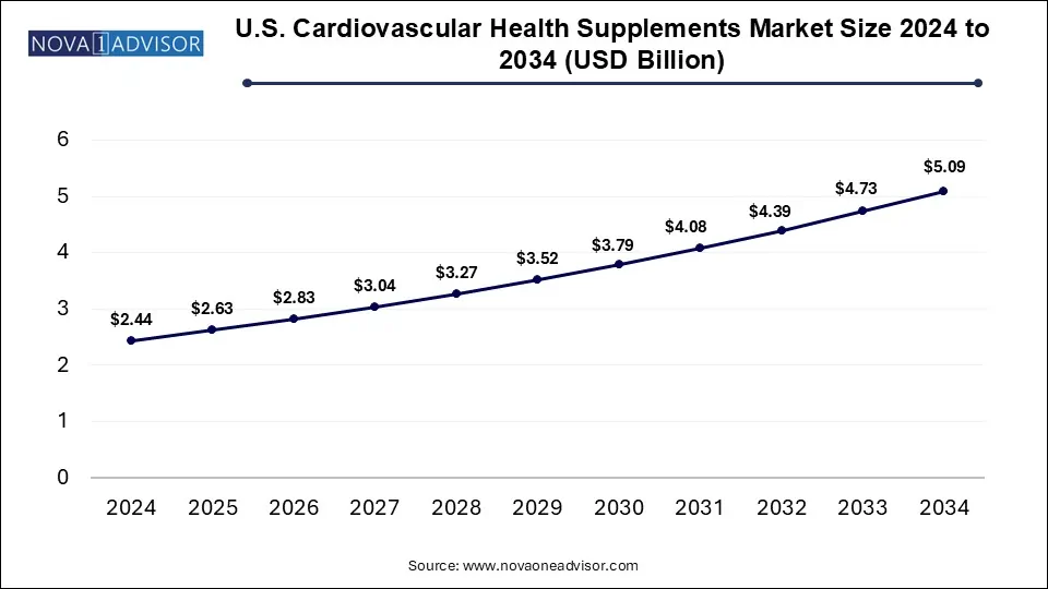 U.S. Cardiovascular Health Supplements Market Size 2024 To 2034