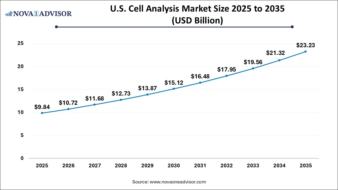 U.S. Cell Analysis Market Size 2025 To 2035 U.S. Cell Analysis Market Size 2025 To 2035