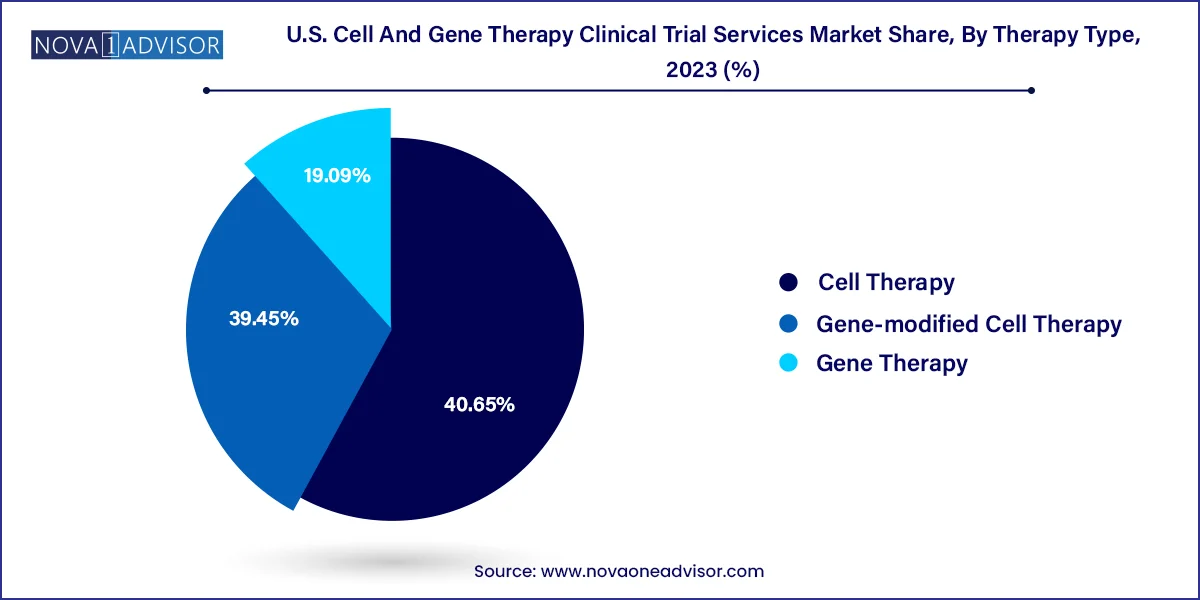 U.S. Cell And Gene Therapy Clinical Trial Services Market Share, By Therapy Type, 2023 (%)