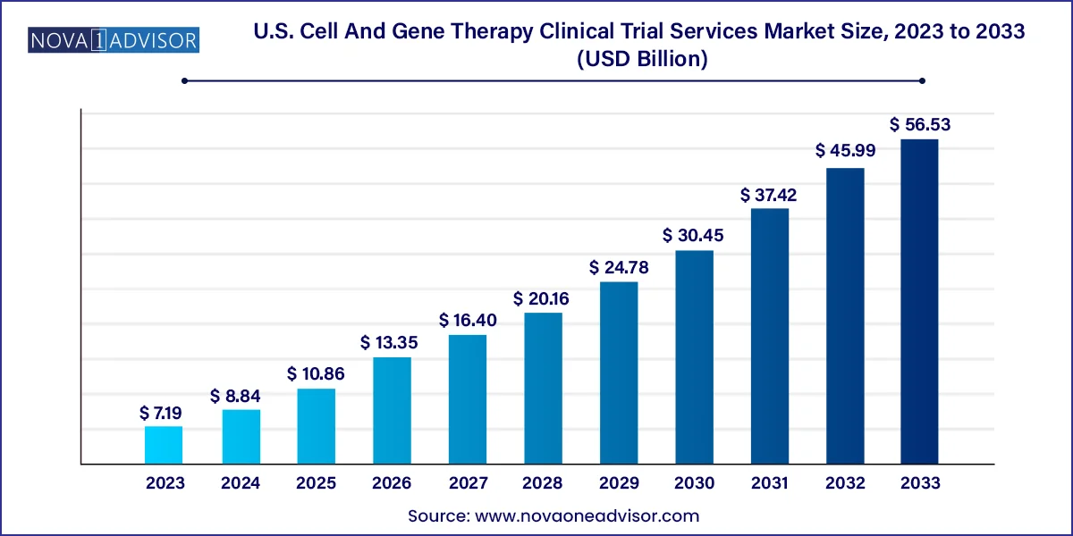 U.S. Cell And Gene Therapy Clinical Trial Services Market Size, 2024 to 203