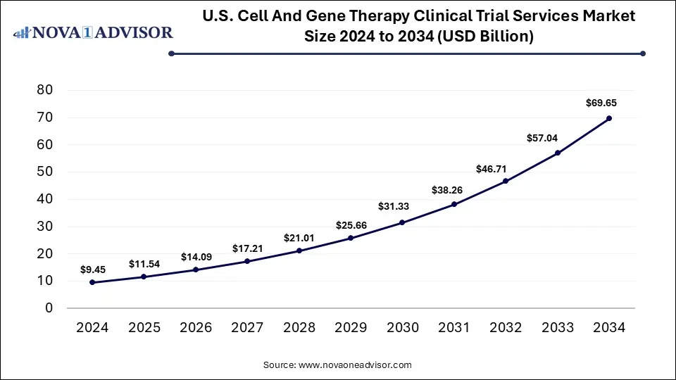 U.S. Cell And Gene Therapy Clinical Trial Services Market Size 2024 To 2034