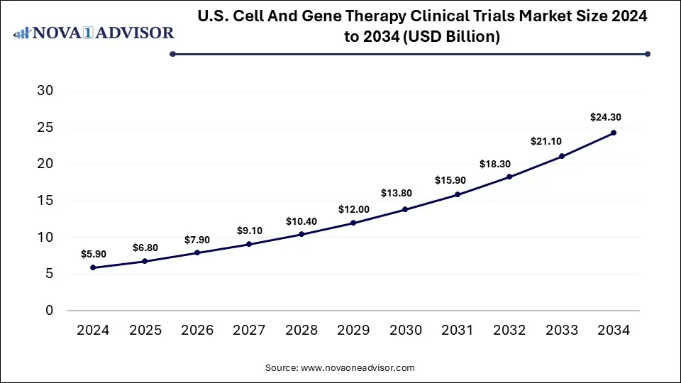 U.S. Cell and Gene Therapy Clinical Trials Market Size 2024 To 2034
