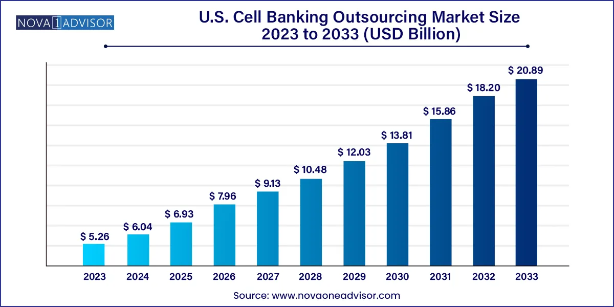 U.S. Cell Banking Outsourcing Market Size, 2024 to 2033 
