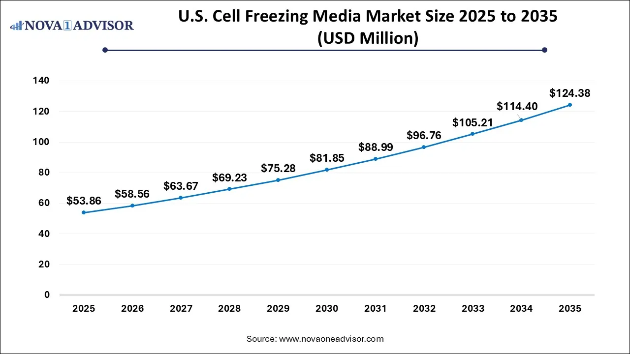 U.S. Cell Freezing Media Market Size 2025 To 2035
