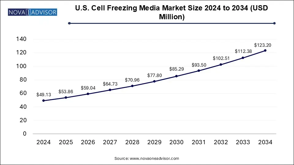 U.S. Cell Freezing Media Market Size 2024 To 2034