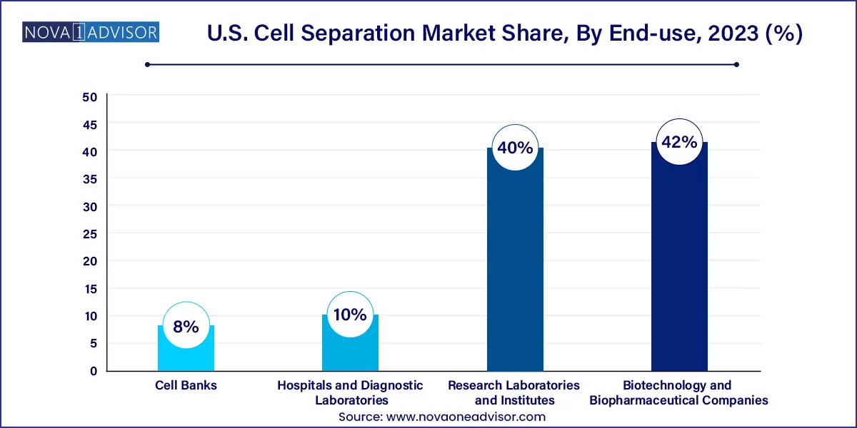 U.S. Cell Separation Market Share, By End-use, 2023 (%)