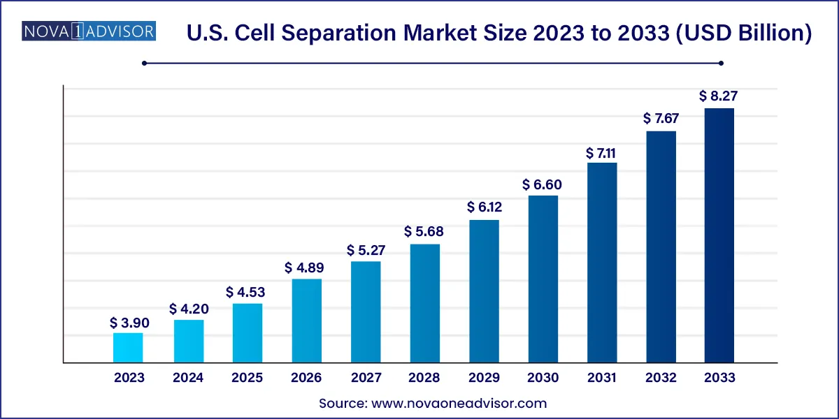 U.S. Cell Separation Market Size, 2024 to 2033