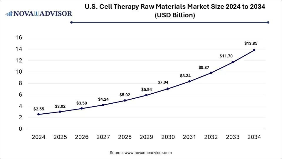 U.S. Cell Therapy Raw Materials Market Size 2024 To 2034