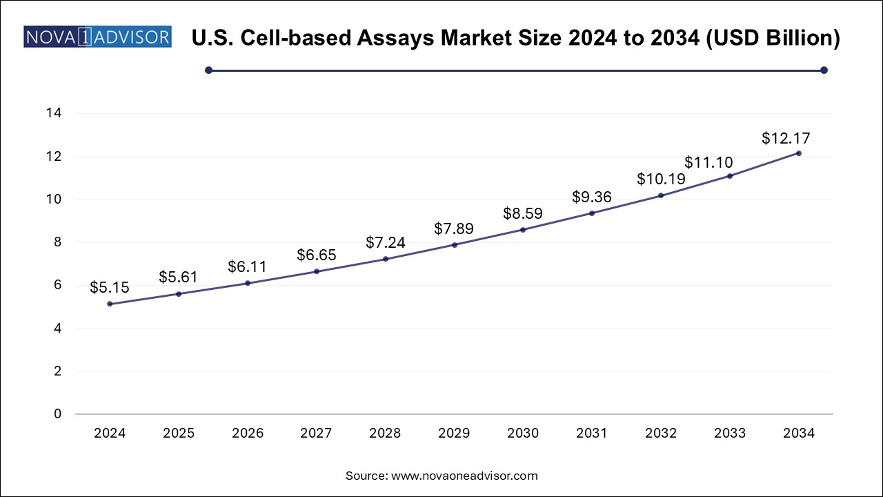 U.S Cell-based Assays Market Size 2024 To 2034